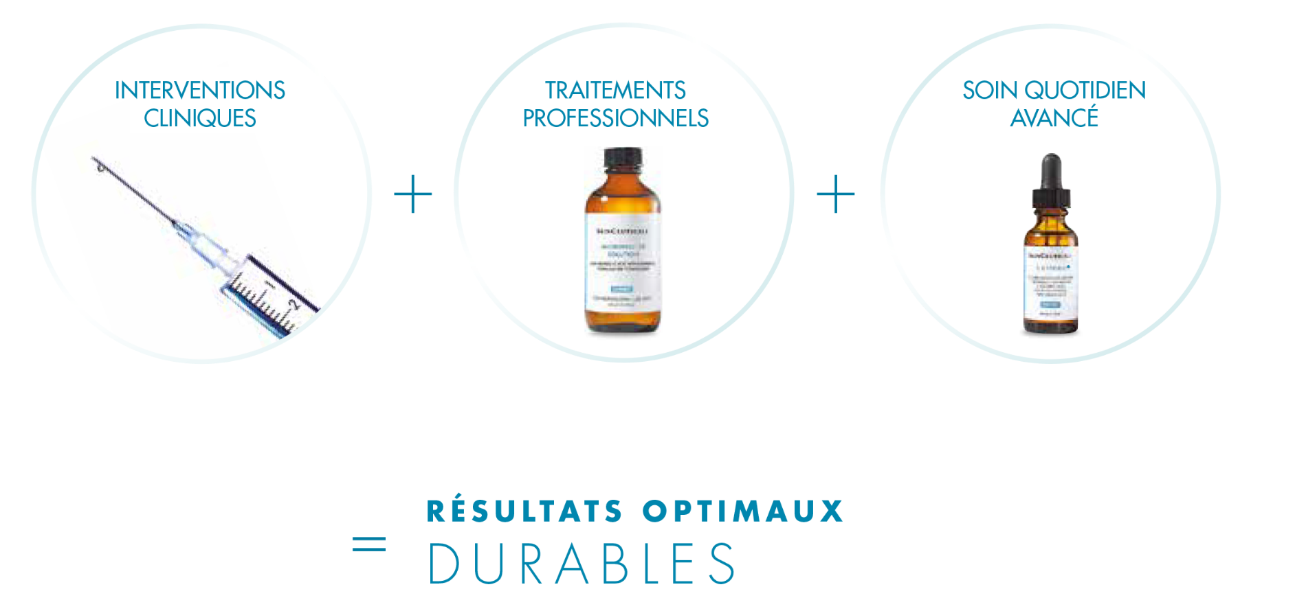 Interventions cliniques + traitements professionnels + soin quotidien avancé = résultats optimaux durables