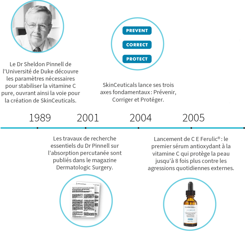 Tijdslijn SkinCeuticals