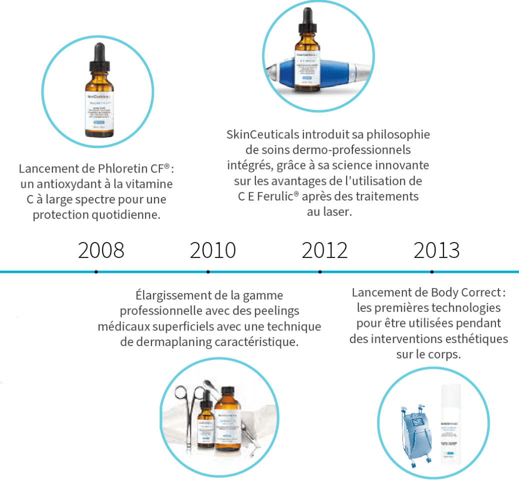 Tijdslijn SkinCeuticals
