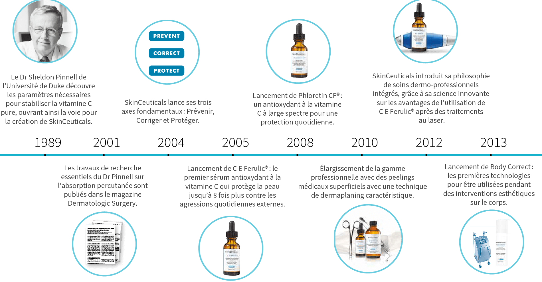 Tijdslijn SkinCeuticals